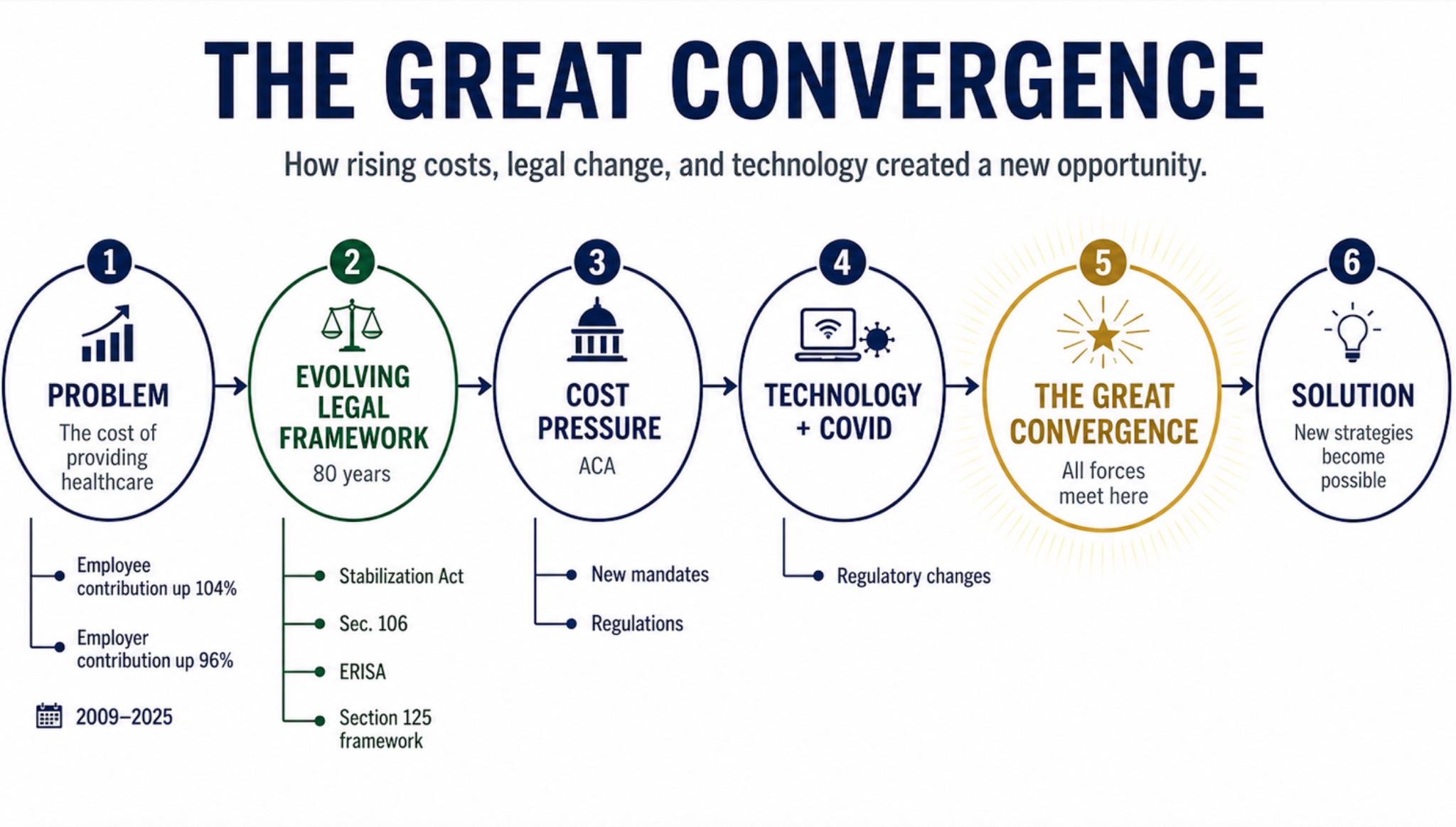 Operogo Great Convergence educational diagram